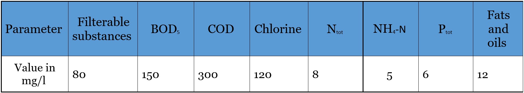 biological fish industry wastewater treatment plant design
