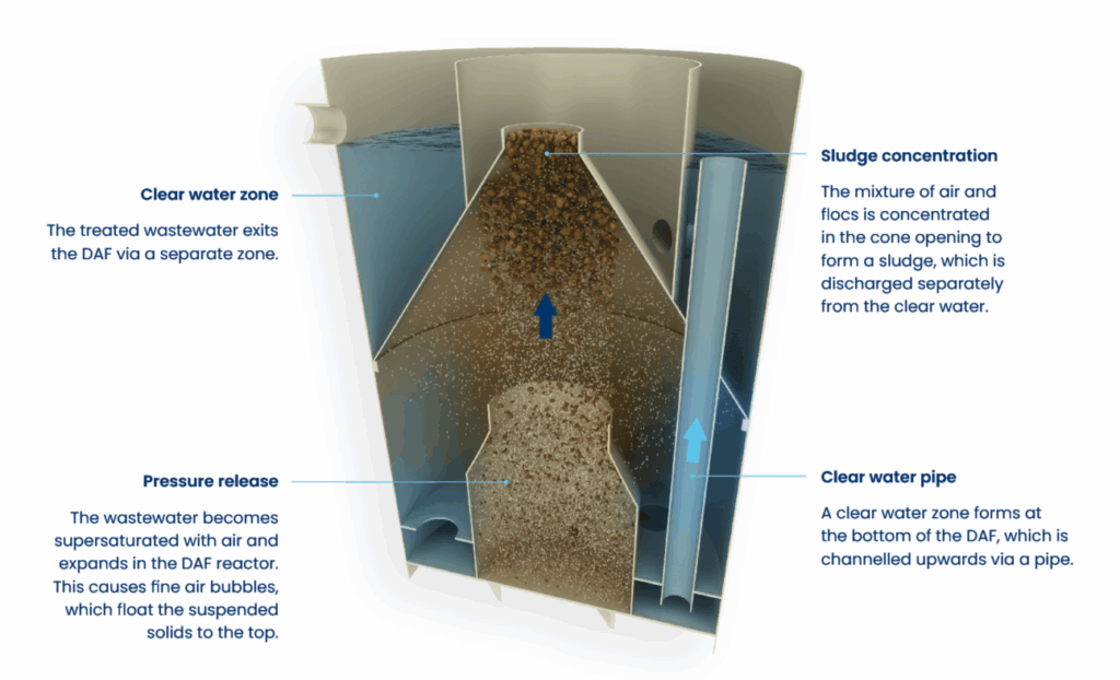 how clearfox dissolved air flotation works